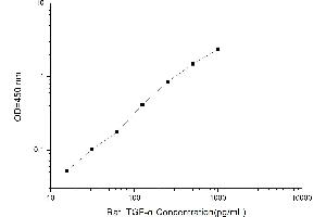 Typical standard curve (TGFA ELISA Kit)