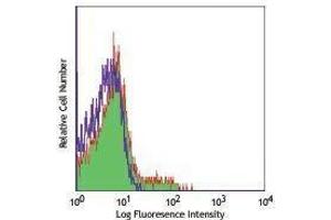 Flow Cytometry (FACS) image for anti-Natural Cytotoxicity Triggering Receptor 3 (NCR3) antibody (APC) (ABIN2658623) (NCR3 antibody  (APC))