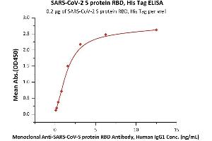 Immobilized SARS-CoV-2 S protein RBD, His Tag (ABIN6952628) at 2 μg/mL (100 μL/well) can bind Monoclonal Anti-SARS-CoV-S protein RBD Antibody, Human IgG1 with a linear range of 0.