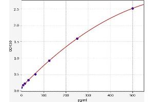 Typical standard curve (Tissue factor ELISA Kit)