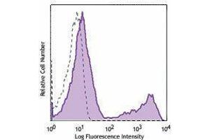 Flow Cytometry (FACS) image for anti-Chemokine (C-C Motif) Receptor 7 (CCR7) antibody (ABIN2664344) (CCR7 antibody)