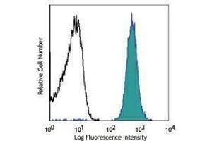 Flow Cytometry (FACS) image for anti-Glycophorin A (GYPA) antibody (ABIN2664419) (CD235a/GYPA antibody)