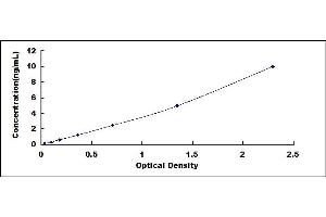 Typical standard curve (Osteoprotegerin ELISA Kit)