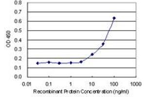 Detection limit for recombinant GST tagged FKBP6 is 3 ng/ml as a capture antibody. (FKBP6 antibody  (AA 1-108))