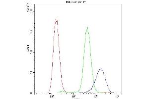Flow Cytometry analysis of THP-1 cells using anti-PPIA antibody (ABIN5518864). (PPIA antibody  (AA 116-165))