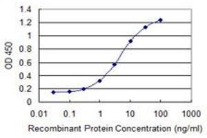 ELISA image for anti-Cyclin-Dependent Kinase Inhibitor 2D (p19, Inhibits CDK4) (CDKN2D) (AA 1-166) antibody (ABIN514308)
