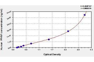 Typical standard curve (PF4V1 ELISA Kit)