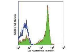 Flow Cytometry (FACS) image for anti-CD27 Molecule (CD27) antibody (Alexa Fluor 647) (ABIN2657717) (CD27 antibody  (Alexa Fluor 647))