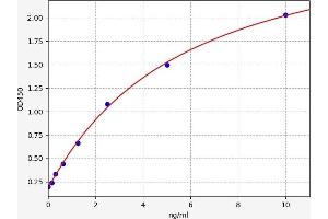 Typical standard curve (NOD2 ELISA Kit)