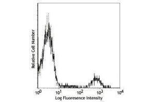 Flow Cytometry (FACS) image for anti-Membrane-Spanning 4-Domains, Subfamily A, Member 1 (MS4A1) antibody (FITC) (ABIN2661575) (CD20 antibody  (FITC))