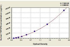 Typical standard curve (TNFSF9 ELISA Kit)