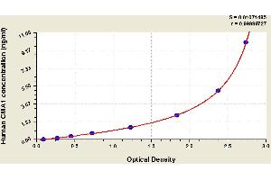 Typical standard curve (CMA1 ELISA Kit)