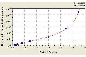 Typical standard curve (Complement C4d ELISA Kit)