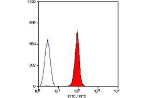 Staining of human peripheral blood erythrocytes with RAT ANTI HUMAN CD235a:FITC (ABIN119042). (CD235a/GYPA antibody  (FITC))