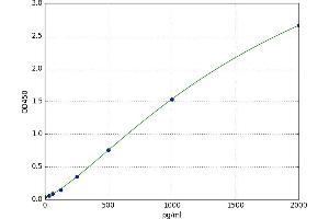 A typical standard curve