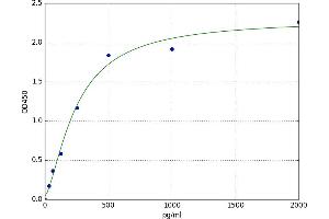 A typical standard curve