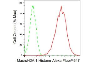 Flow cytometric analysis of MacroH2A. (Recombinant Histone, H2A1, Macro antibody)
