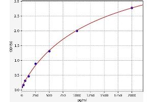 Typical standard curve (GLIPR1 ELISA Kit)