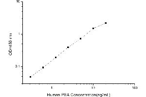 Typical standard curve (Prostate Specific Antigen ELISA Kit)