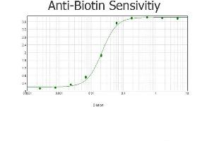 ELISA results of purified Goat anti-Biotin Antibody Peroxidase Conjugated tested against purified biotin. (Biotin antibody  (HRP))