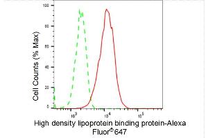 Flow cytometric analysis of High density lipoprotein binding protein expression in C2C12 cells using High density lipoprotein binding protein antibody (ABIN7798909), 1:(ABIN7798691).