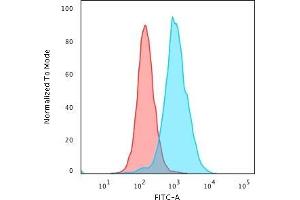 Flow Cytometric Analysis of PFA-fixed K562 cells using Nucleolin MAb (364-5 + NCL/902) followed by Goat anti-Mouse IgG-CF488 (Blue); Isotype Control (Red). (Nucleolin antibody)