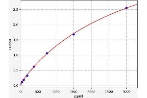 Typical standard curve (GP6 ELISA Kit)