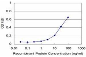 ELISA image for anti-Nuclear Factor of kappa Light Polypeptide Gene Enhancer in B-Cells 1 (NFKB1) (AA 860-969) antibody (ABIN561981)