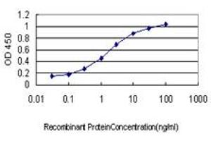 ELISA image for anti-Upstream Binding Transcription Factor, RNA Polymerase I (UBTF) (AA 551-651) antibody (ABIN599001) (UBTF antibody  (AA 551-651))