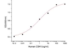 Activity Assay (AcA) image for Chorionic Somatomammotropin Hormone 1 (Placental Lactogen) (CSH1) (AA 27-217) (Active) protein (His tag) (ABIN7607295)