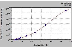 Typical standard curve (CXCL3 ELISA Kit)