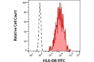 Separation of human HLA-DR positive CD3 negative lymphocytes (red-filled) from neutrophil granulocytes (black-dashed) in flow cytometry analysis (surface staining) of human peripheral whole blood stained using anti-human HLA-DR (MEM-12) APC antibody (20 μL reagent / 100 μL of peripheral whole blood). (HLA-DR antibody  (FITC))