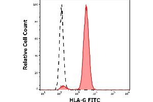 Separation of HLA-G transfected LCL cells stained using anti-human HLA-G (MEM-G/9) FITC antibody (concentration in sample 1 μg/mL, red-filled) from HLA-G transfected LCL cells stained using mouse IgG1 isotype control (MOPC-21) FITC antibody (concentration in sample 1 μg/mL, same as HLA-G FITC concentration, black-dashed) in flow cytometry analysis (surface staining) of suspension of HLA-G transfected LCL cells.