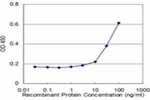Detection limit for recombinant GST tagged NPY is approximately 3ng/ml as a capture antibody. (NPY antibody  (AA 29-97))