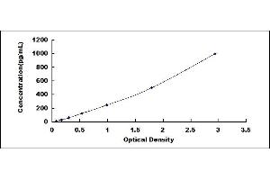 Typical standard curve (CCL20 ELISA Kit)