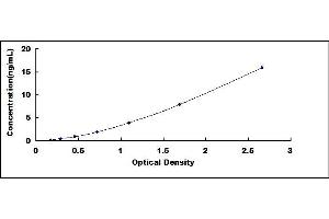 Typical standard curve (Aquaporin 1 ELISA Kit)