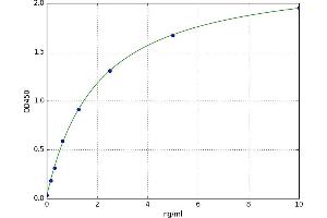 A typical standard curve (ABCB1 ELISA Kit)