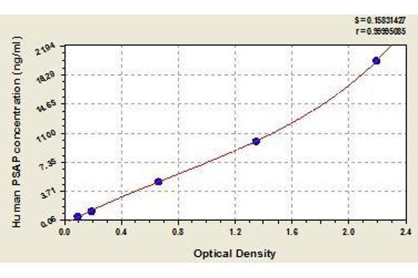 Prosaposin ELISA Kit