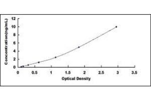 Typical standard curve (PLIN4 ELISA Kit)