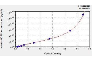 Typical standard curve (GDF5 ELISA Kit)