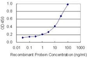 Detection limit for recombinant GST tagged NUCB2 is 0. (NUCB2 antibody  (AA 322-420))