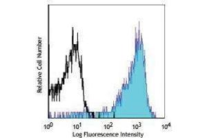 Flow Cytometry (FACS) image for anti-CD163 (CD163) antibody (APC) (ABIN2658503) (CD163 antibody  (APC))