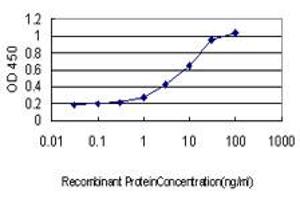 ELISA image for anti-Cadherin 18, Type 2 (CDH18) (AA 467-576) antibody (ABIN560285)