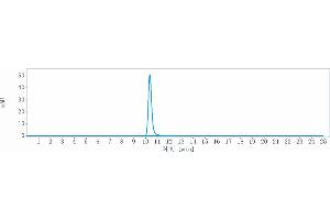 The purity of Anti-FAP Reference Antibody (sibrotuzumab) is 98. (Recombinant FAP (Sibrotuzumab Biosimilar) antibody)