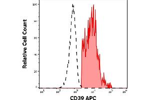 Separation of human CD39 positive lymphocytes (red-filled) from human CD39 negative lymphocytes (black-dashed) in flow cytometry analysis (surface staining) of human peripheral whole blood stained using anti-human CD39 (TU66) APC antibody (10 μL reagent / 100 μL of peripheral whole blood). (CD39 antibody  (APC))