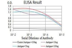 ELISA image for anti-Amyloid beta (A4) Precursor Protein-Binding, Family A, Member 2 (APBA2) (AA 15-158) antibody (ABIN5542600)