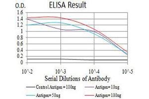 Black line: Control Antigen (100 ng),Purple line: Antigen (10 ng), Blue line: Antigen (50 ng), Red line:Antigen (100 ng) (APBA2 antibody  (AA 15-158))