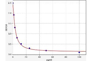 Typical standard curve (Apelin 12 ELISA Kit)