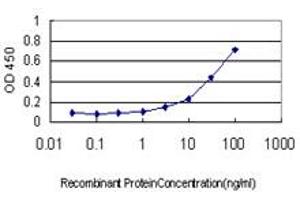 ELISA image for anti-Cofilin 2 (CFL2) (AA 57-167) antibody (ABIN598607) (Cofilin 2 antibody  (AA 57-167))