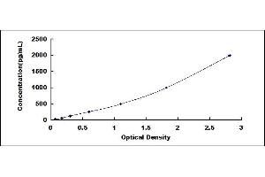 Typical standard curve (ADAMTS4 ELISA Kit)